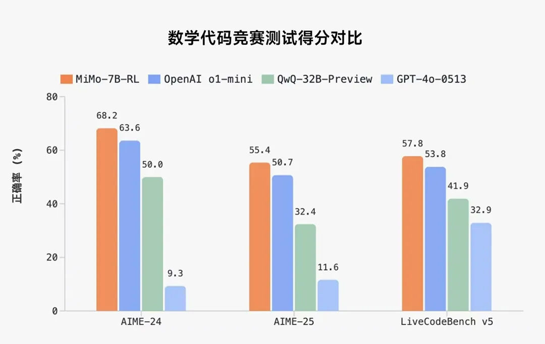 Xiaomi MiMo-7B