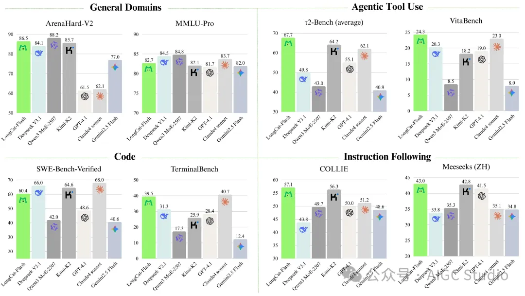 Meituan LongCat-Flash