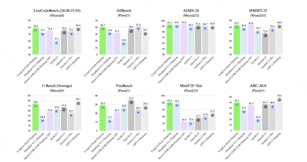 LongCat-Flash-Thinking